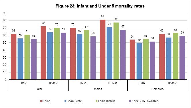 Childhood Mortality and Maternal Mortality The Infant and Under 5 mortality rates in Loilin District are lower than the Union average.