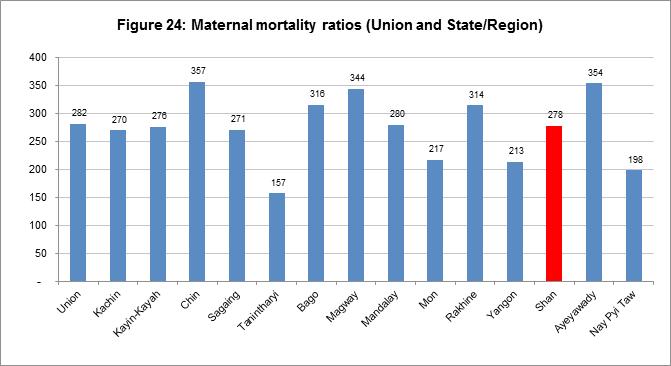 In Shan State, there are 278 women dying while during pregnancy/delivery or within 42 days of termination of pregnancy for every 100,000 live births.