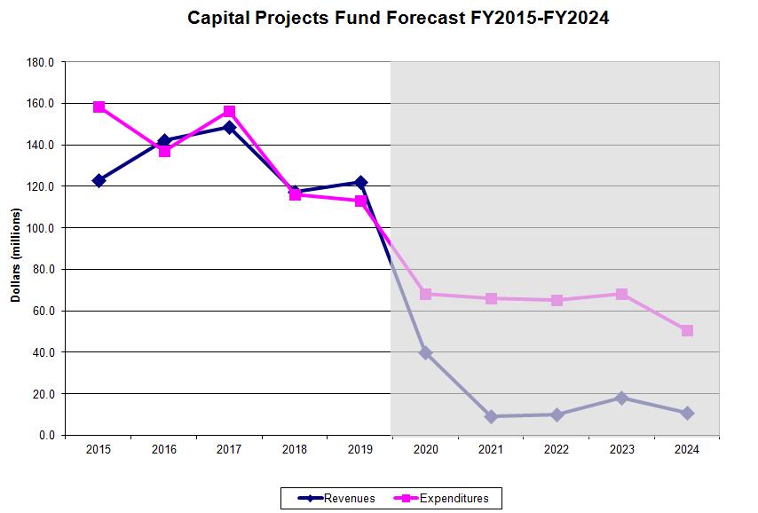 CAPITAL PROJECTS FUND Pinellas