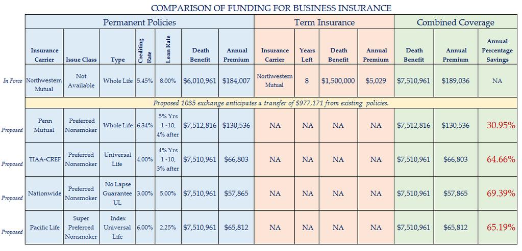 Business Life Insurance Current Death Benefit