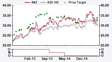 AUSTRALIA ANZ AU Price (at 07:51, 03 Jul 2015 GMT) Underperform A$32.46 Valuation - DDM/PE A$ 32.52 12-month target A$ 33.91 12-month TSR % +10.