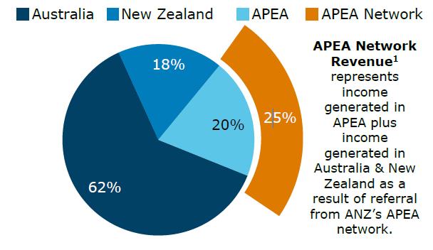 Analysis With the lowest CET1 ratio and fastest RWA growth of the majors, it is not surprising that ANZ is looking to divest non-core assets in order to satisfy rising capital requirements.