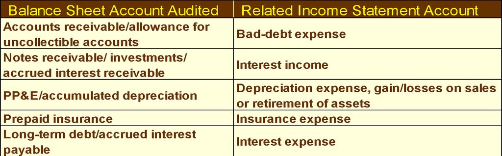 Direct Tests of Balance LO# 12 Sheet Accounts Income statement accounts are