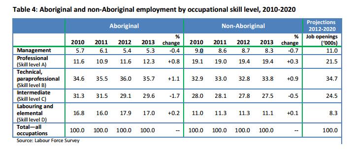 Canada s Aboriginal Labour Market in 2020 Significant proportion of Aboriginal workers hold jobs that require high school education or less; these jobs will be in decline in the future.