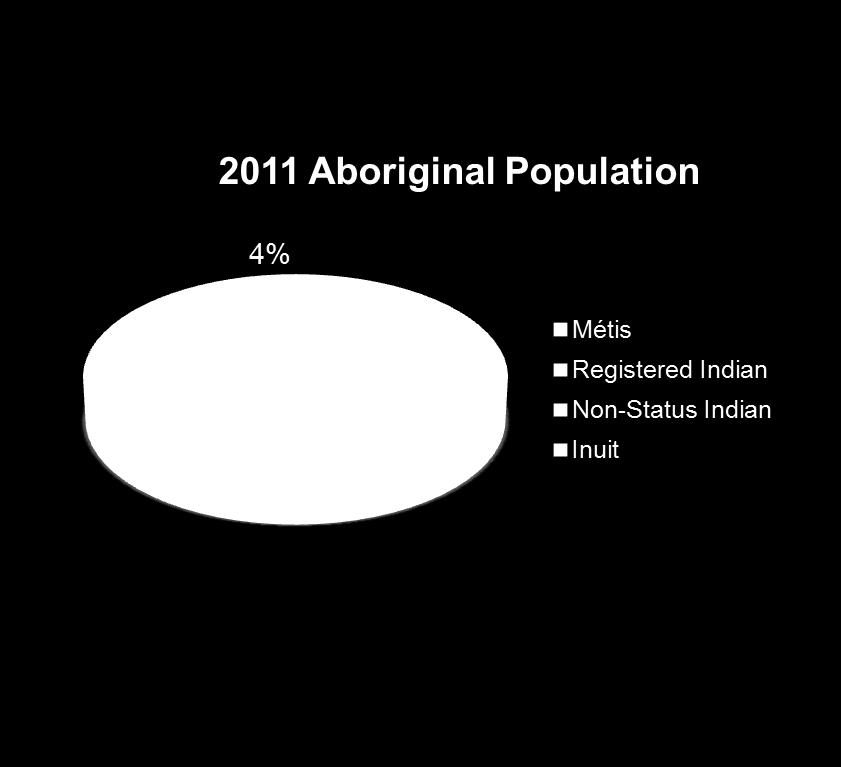 Portrait of Aboriginal People in Canada Aboriginal people numbered 1.4 million in 2011; Aboriginal population accounts for 4.