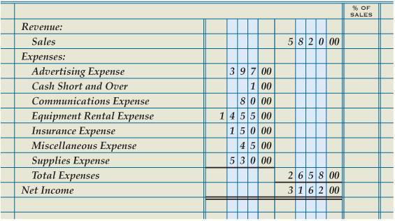 Revenue, Expenses, and Net Income Sections of an Income Statement Lesson 7-1 LO1 Revenue 1 2 Account Title 6 Expense Amounts Expenses 4 3 Revenue Amount