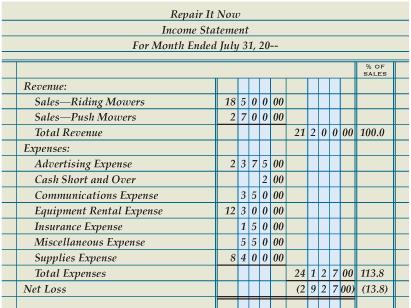 Income Statement with Two Sources of Revenue and a Net Loss Lesson 7-1 LO2 Revenue 1 Account