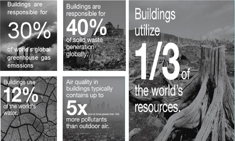 1) Sustainability Source: JLL