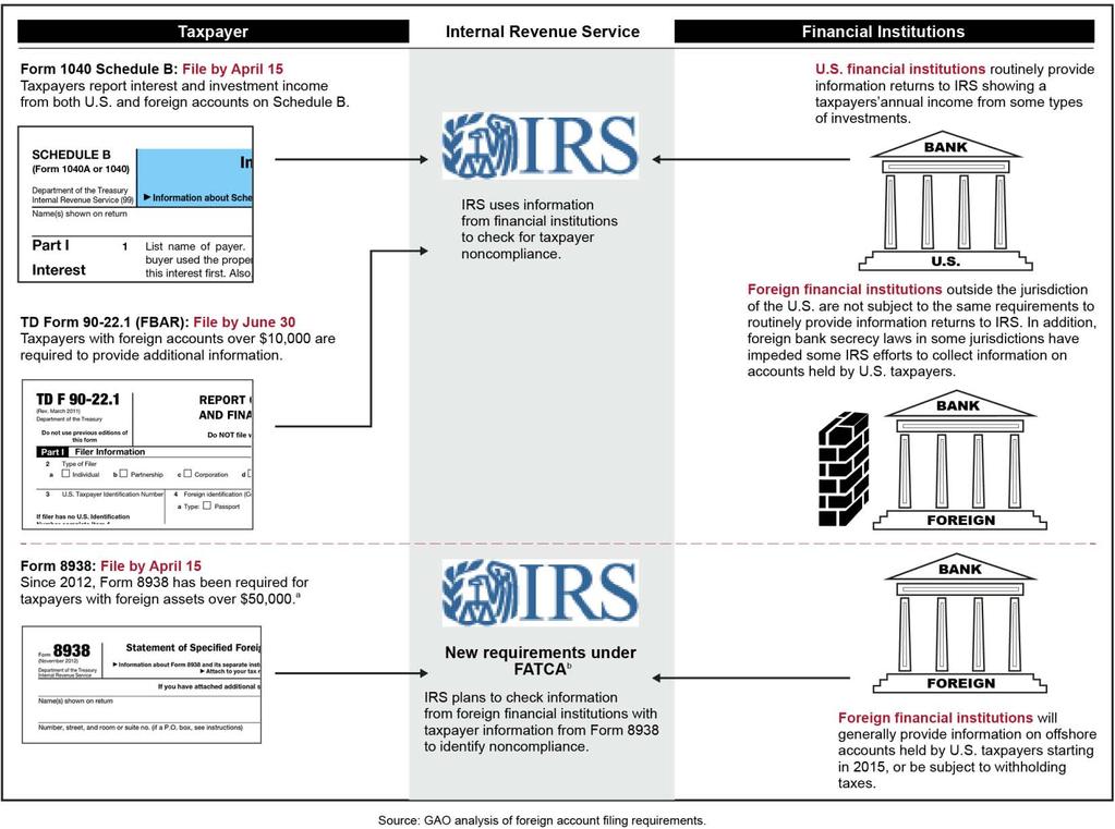 Figure 1: Illustration of Taxpayer and Information Reporting on Offshore Accounts a Different thresholds apply based on whether a filer files a joint income tax return or resides outside the United