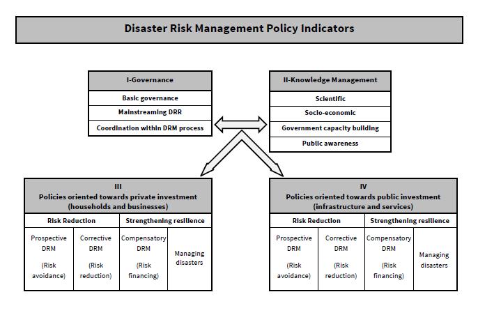 Figure 2 Framework of disaster risk management policy indicators The new indicators can be easily related to the existing HFA indicators.