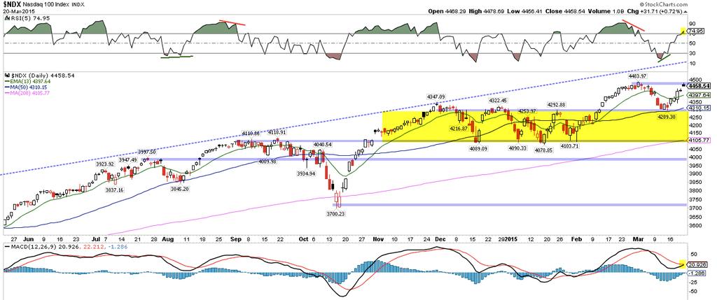 The rising 13-ema (4400 area) is first support. SPY has alternated up and down every day for 8 days in a row.