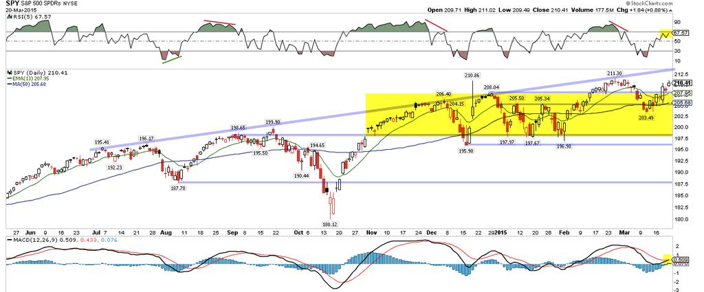 Holding 208 is now key: it has just tested the prior trading range from November-February (yellow shading). Below 208 will look like a second failed breakout.