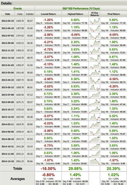 In the table above, the left column suggests at least one lower close (than Friday's closing price) has just over a 50% probability in the past two years.