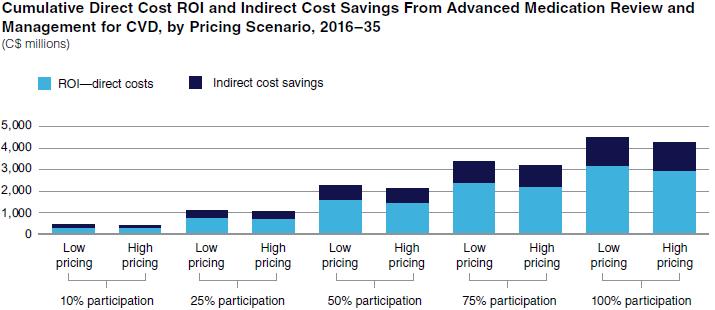 Results: Return on Investment In 2035, the direct cost returns of the advanced medication