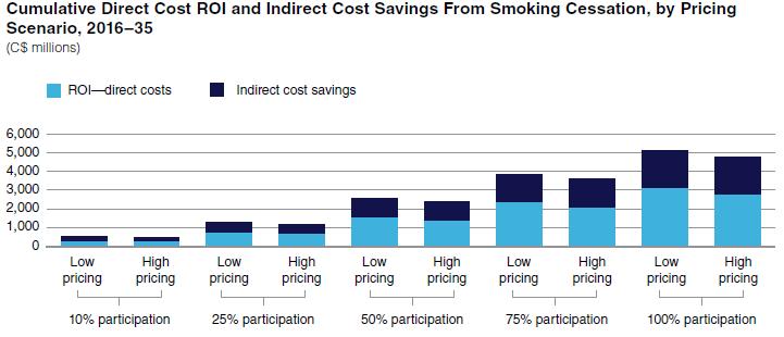 Results: Return on Investment In 2035, the direct cost returns of the smoking