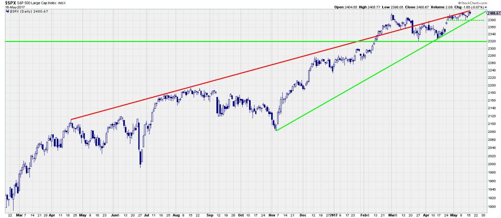 Key Level Update Yesterday, I went back and redrew some of the most important support and resistance lines on the S&P 500 chart.