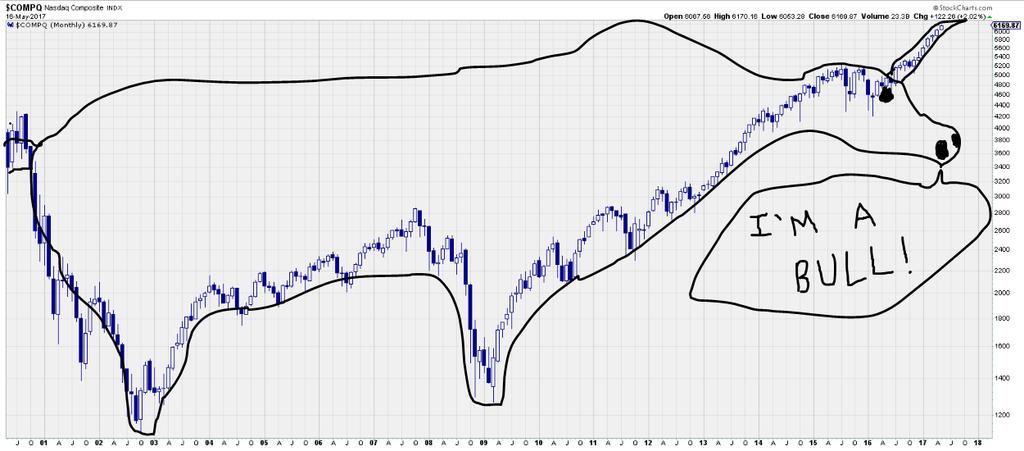 Our Friend the NASDAQ Bull is Back And his horns have grown thanks to the last several months! Source: StockCharts.