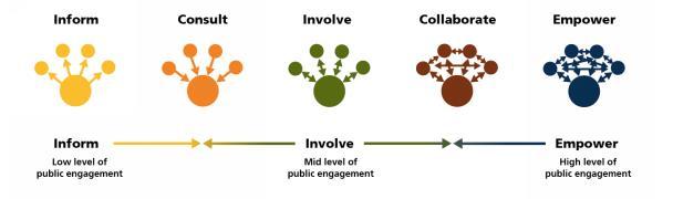 Community Engagement 26 Mobilize stakeholders at different stages: values and objectives, planning, implementing Inclusiveness, balance, transparency, and clarity are appropriate objectives