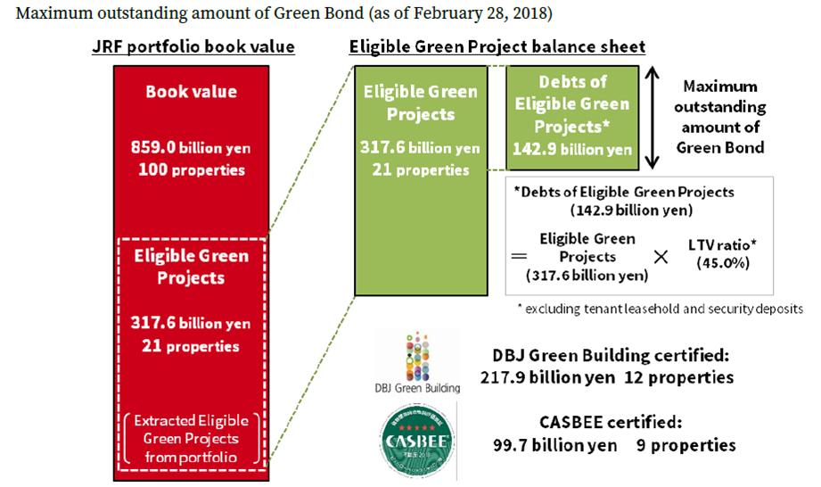 3. Management of Proceeds For green bond proceeds to be used to invest in projects with environmental benefits, the proceeds must be allocated to eligible projects, and must not be invested in
