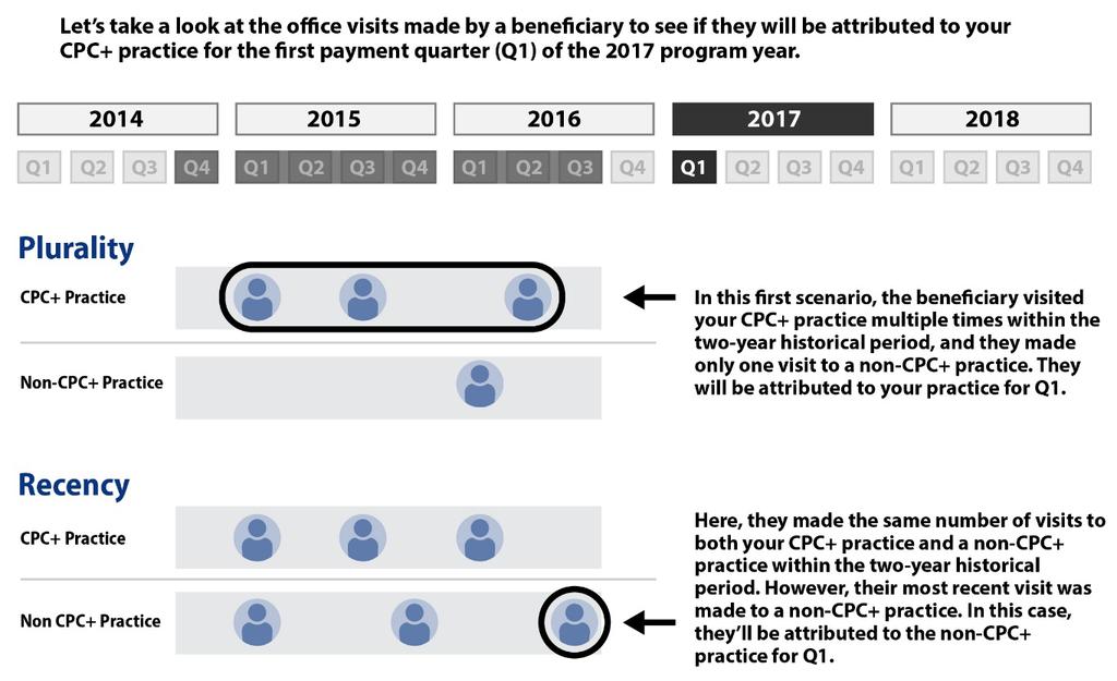 If the most recent eligible primary care visit was not for CCM-related services, CMS proceeds to Step 2 of the attribution. 2.4.