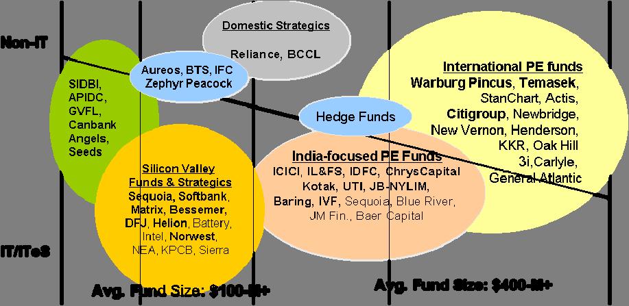 Private equity is moving beyond technology and IT The landscape is changing As India s private equity market is growing, PE investments are moving beyond India s traditional VC sectors (technology,