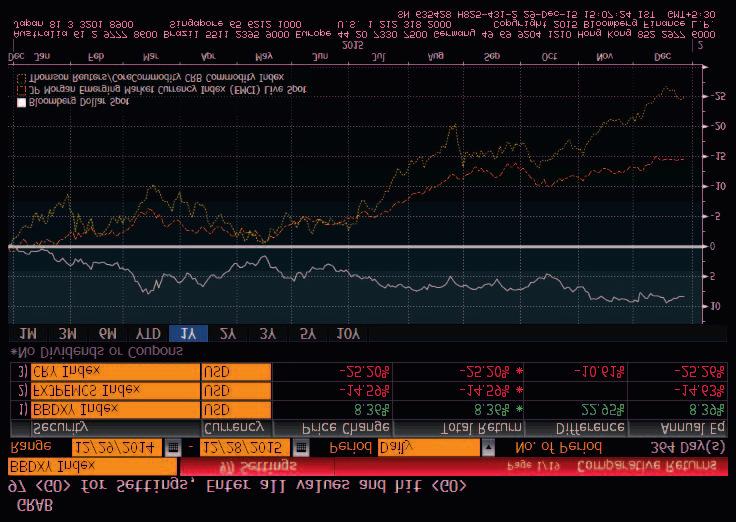 Dollar continued to strengthen thereby created stress in commodity and asset prices Commodity price deflation created currency stress for the emerging market Source- Bloomberg, BBDXY Dollar Index,