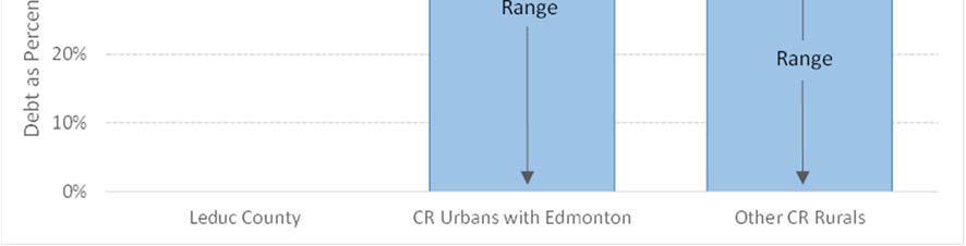 Other CR Rural includes counties in the region, excluding Leduc County and Strathcona County, a specialized municipality.