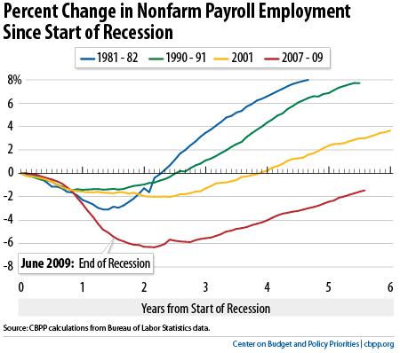 Percent Change in Nonfarm Payroll