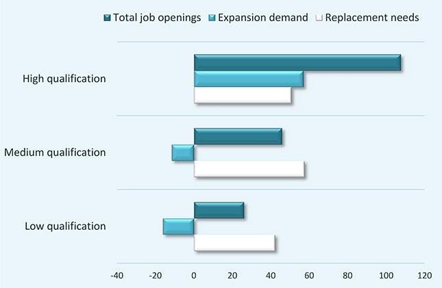 Figure 4 Total job opportunities by qualification, 2013-25, Cyprus (thousands) Labour force trends Future labour supply trends depend mainly on demographics and the size of the working-age population