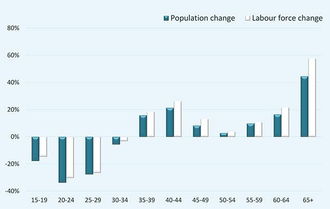 Figure 5 Changes in working-age population and labour force, 2013-25 by age, Cyprus (%) Although older, the Cyprus labour force is becoming more highly qualified (Figure 6).