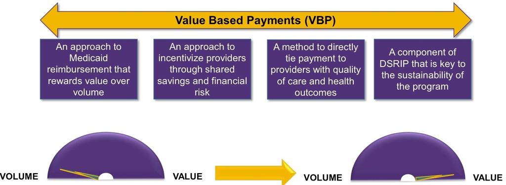 10 Value Based Payments By DSRIP Year 5 (2020), all Managed Care Organizations (MCOs) must
