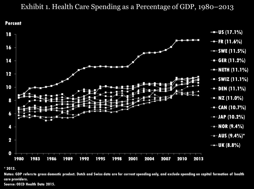 Spending in US