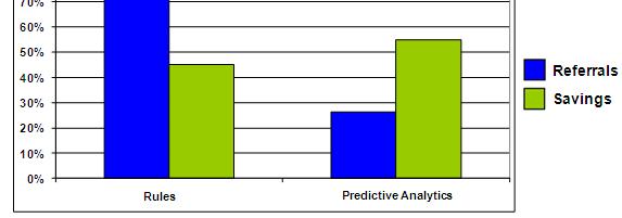 Predictive Modeling Outcomes Tends to be more accurate than other fraud detection methods Information collected and cross-referenced from a variety of