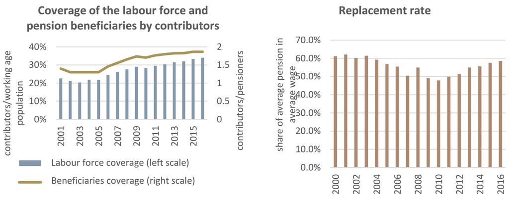 Graph 1: Coverage of the labour force and pension beneficiaries by contributors and replacement rate Source: PDIF, State Statistical Office of the Republic of Macedonia, estimate by the authors In