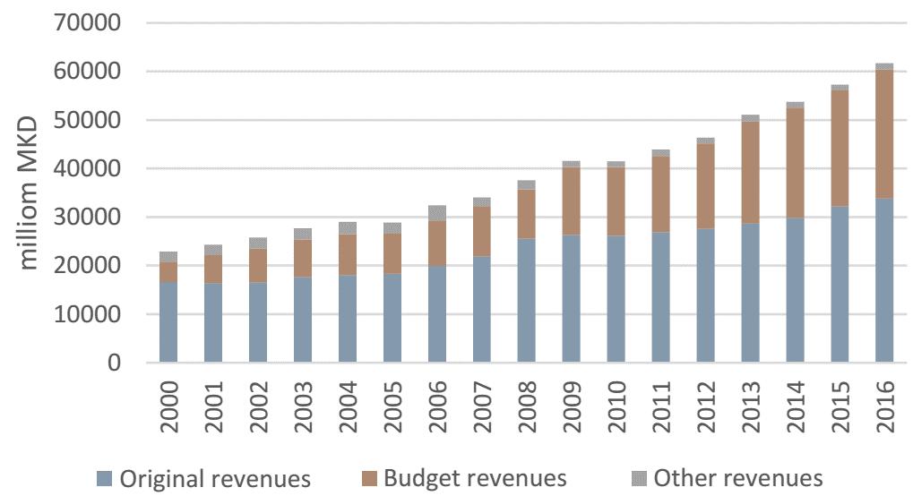 Graph 2: PDIF s revenue structure, 2000-2016 Source: PDIF The Fund s expenditures were also growing over the period analysed, and at a faster pace after 2008 (Graph 3).