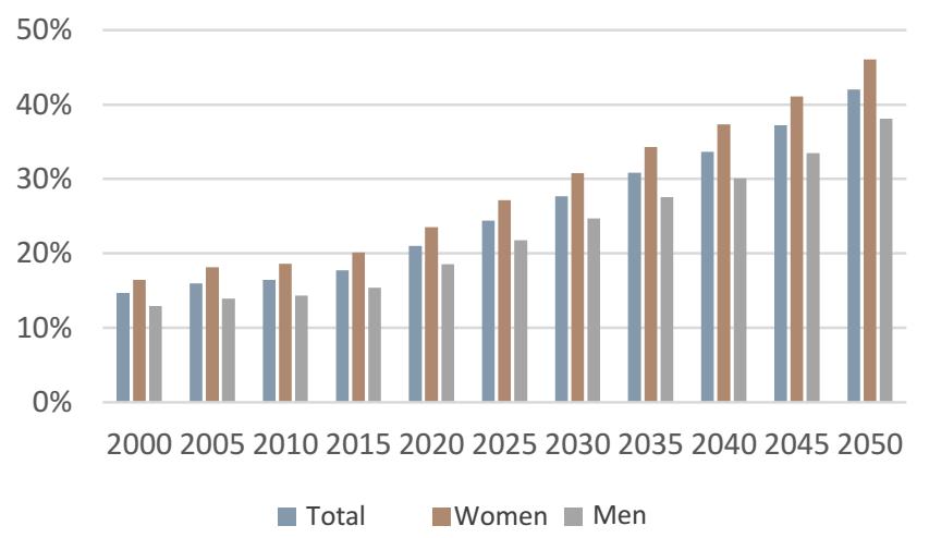 Demographic changes According to the projections of the United Nations, the population in Macedonia is aging (Graph 6).