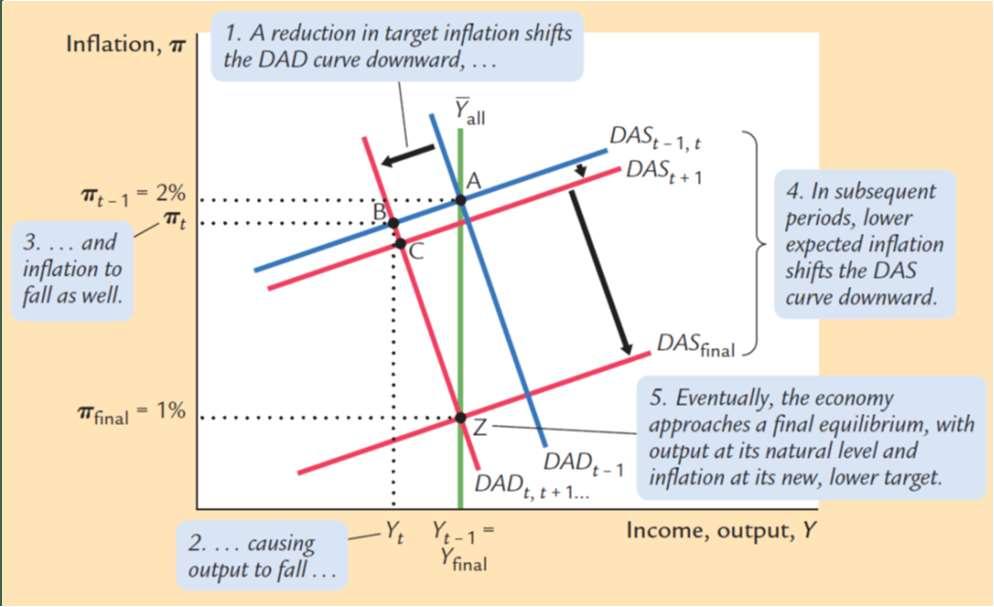 2. Shor and Long- Run Equilibriums When he demand shock occurs he DAD curve shifs o he righ. The cenral bank raises he ineres rae and parly offses he expansionary effecs of he demand shock.