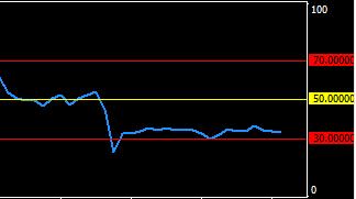 There are 3 horizontal lines that need to be inserted on the RSI indicator.