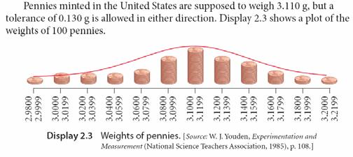 Pennies example Average age of 3 workers out of 10 Normal Distributions Normal Distributions Idealized shape shown below (see 2.
