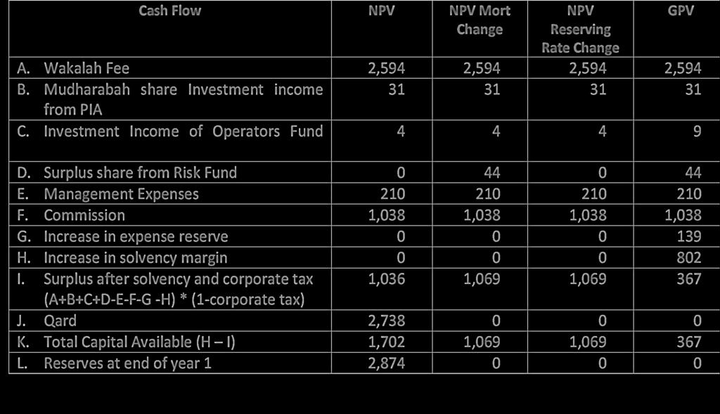 MRTT Under NPV Cash Flow NPV NPV Mort Change NPV Reserving Rate Change A. Wakalah Fee 2,594 2,594 2,594 2,594 B. Mudharabah share Investment income 31 31 31 31 from PIA C.