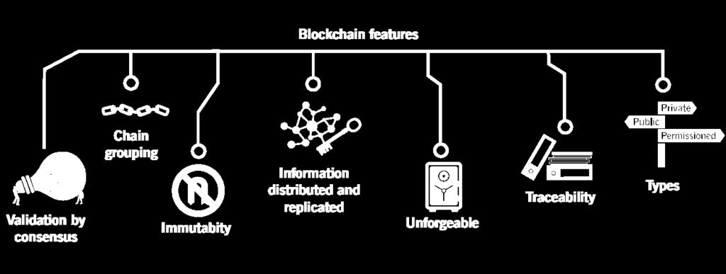 Blockchain foundations Blockchain is a distributed ledger that records financial (or non financial) transactions between two participants (peer-to-peer), without needing an intermediary verifying
