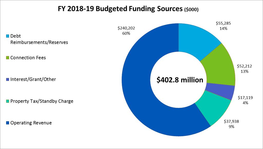 Sources of Funds The total budgeted funding sources are estimated to be $397.8 million for FY 2017-18 and $402.8 million for FY 2018-19, of which $227.8 million (57 percent) in FY 2017-18 and $240.