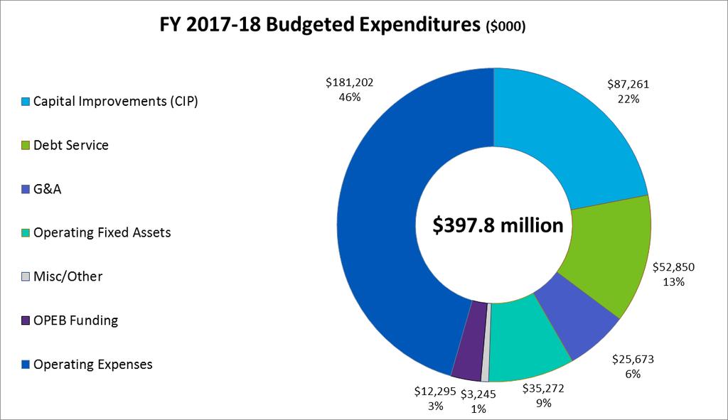 Uses of Funds The total budgeted expenditures are estimated at $397.8 million for FY 2017-18 and $402.