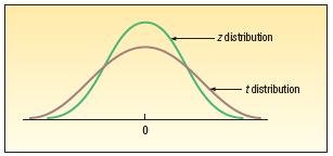 Characteristics of the LO4 t-distribution 1. It is, like the z distribution, a continuous distribution. 2. It is, like the z distribution, bell-shaped and symmetrical. 3.