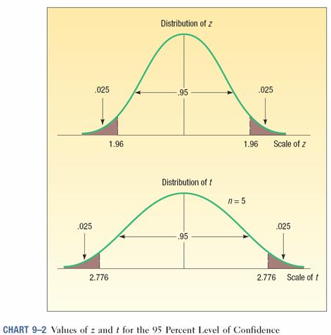 Comparing the z and t Distributions when