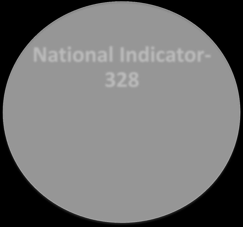 National Indicators vis-à-vis Global