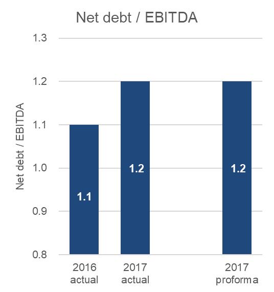Due to consideration paid in respect of acquisitive activities, Net debt / EBITDA has expanded slightly to c.1.2x. 100 CY 2017 movements in net debt 50 Net -$67.