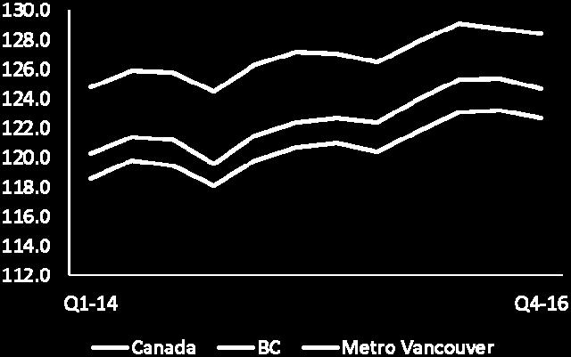 Overall, the annual inflation rate for 2016 rose by 1.5% in Canada, 1.9% in B.C. and 1.9% in Metro Vancouver.