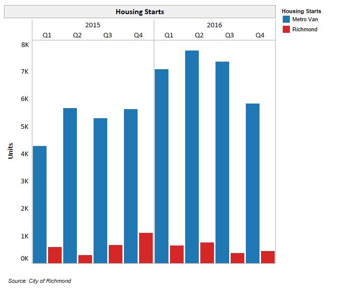 Richmond housing starts cooled off in the second half of 2016 after a historically high surge of new home construction in 2015 and the first part of 2016.