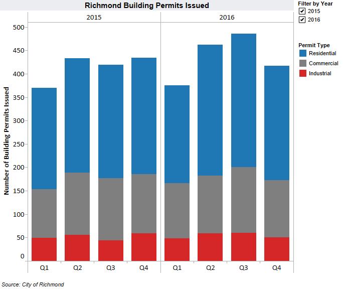 The number of building permits issued in Richmond throughout Q4 2016 decreased by 3.9% over the same period last year. Industrial building permits saw the biggest decline at 15.3%.